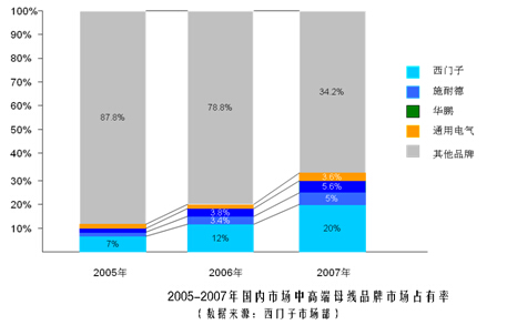 鎮(zhèn)江西門子的卡位營(yíng)銷策略解析