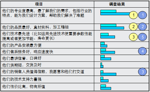 鎮(zhèn)江西門子的卡位營(yíng)銷策略解析