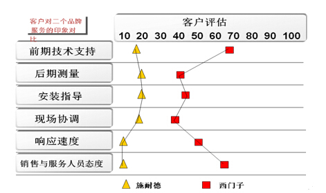 鎮(zhèn)江西門子的卡位營(yíng)銷策略解析