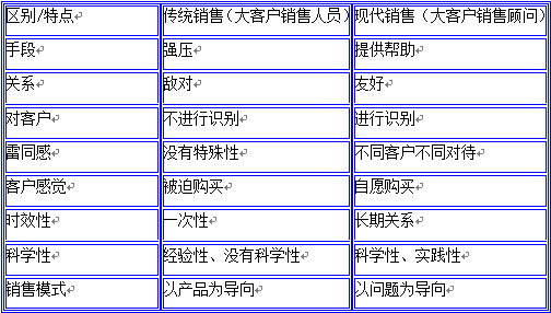 優(yōu)秀的大客戶銷售顧問的達(dá)標(biāo)條件