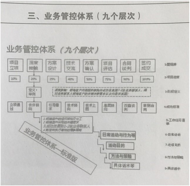 業(yè)務(wù)管控體系的九個層次